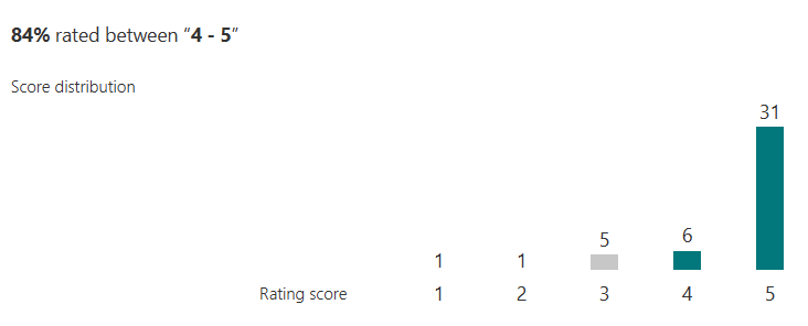 How well do you rate maths?
